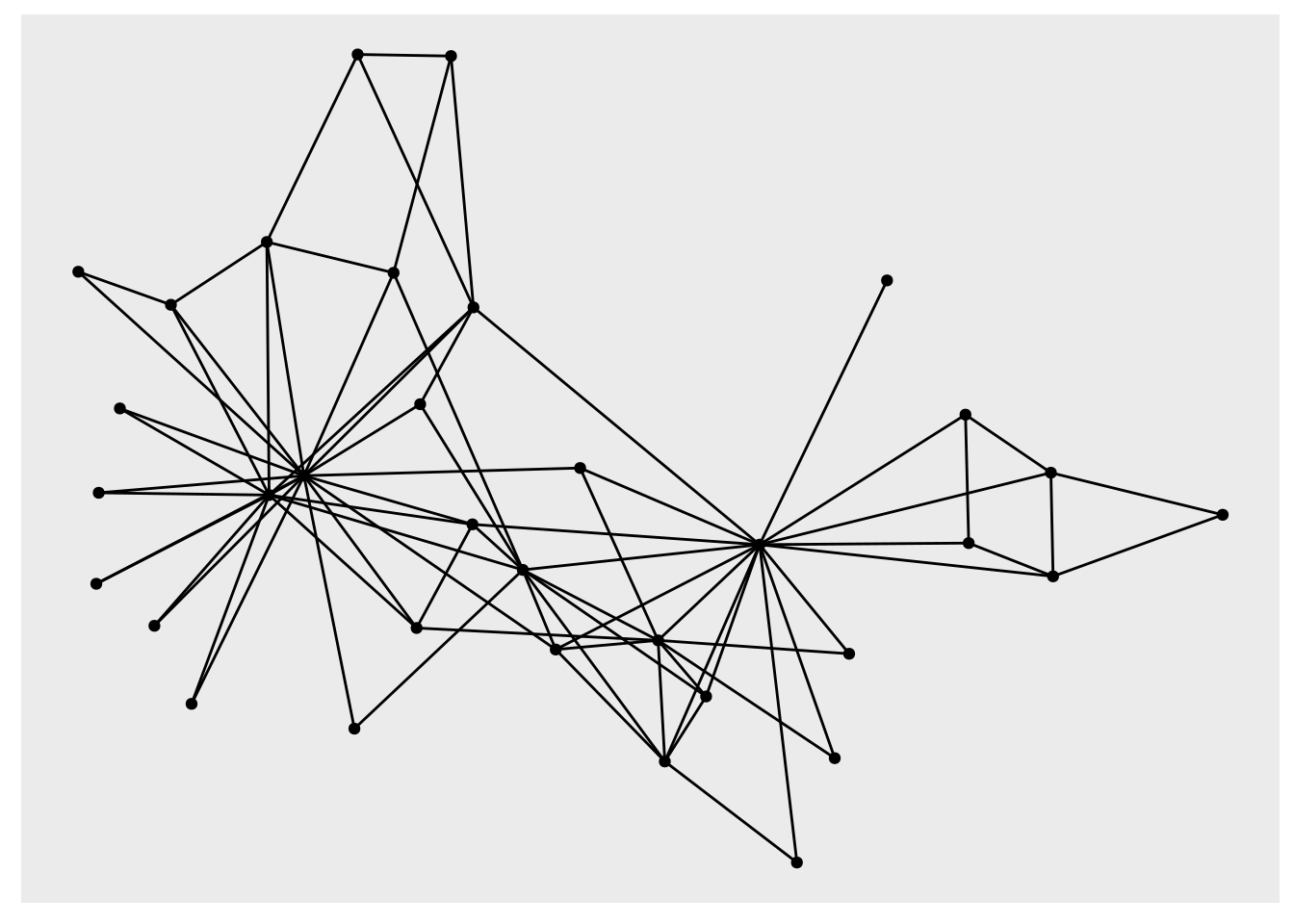 Elementary visualization of `karate` graph using `ggraph` and the Fruchterman-Reingold algorithm
