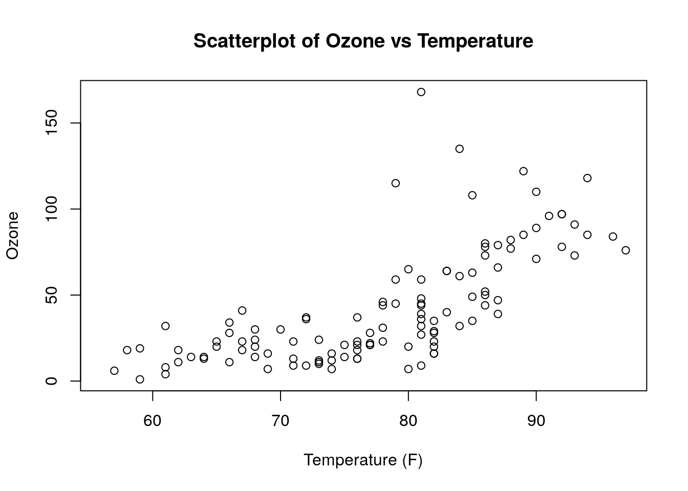 Simple scatterplot of `Ozone` against `Temp` in the `airquality` data set