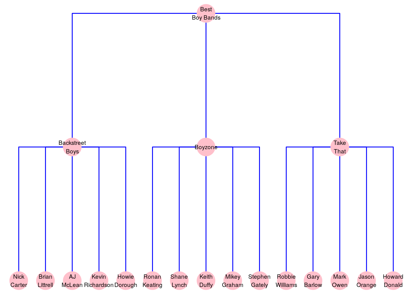 Membership of the exclusive class of the author's favorite boy bands can be represented as a tree graph