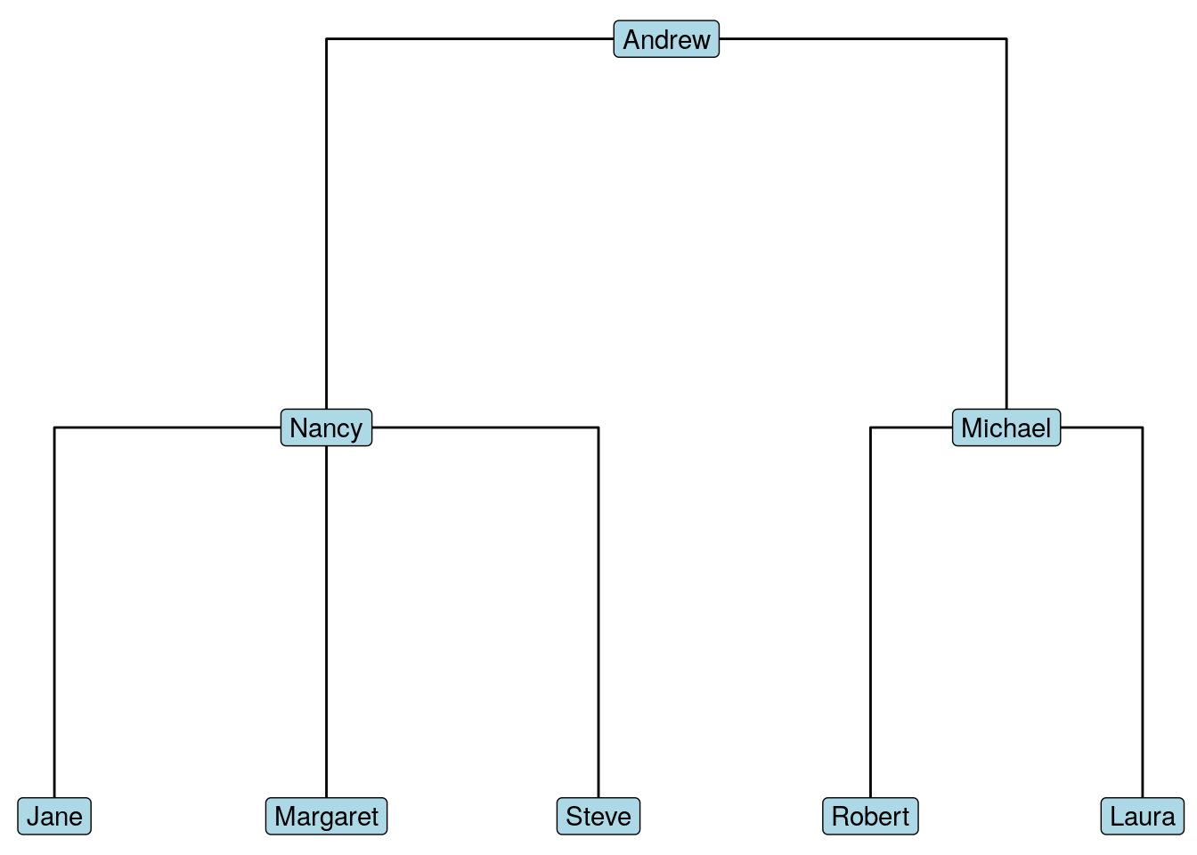 Management hierarchy of Chinook as a tree (dendrogram)