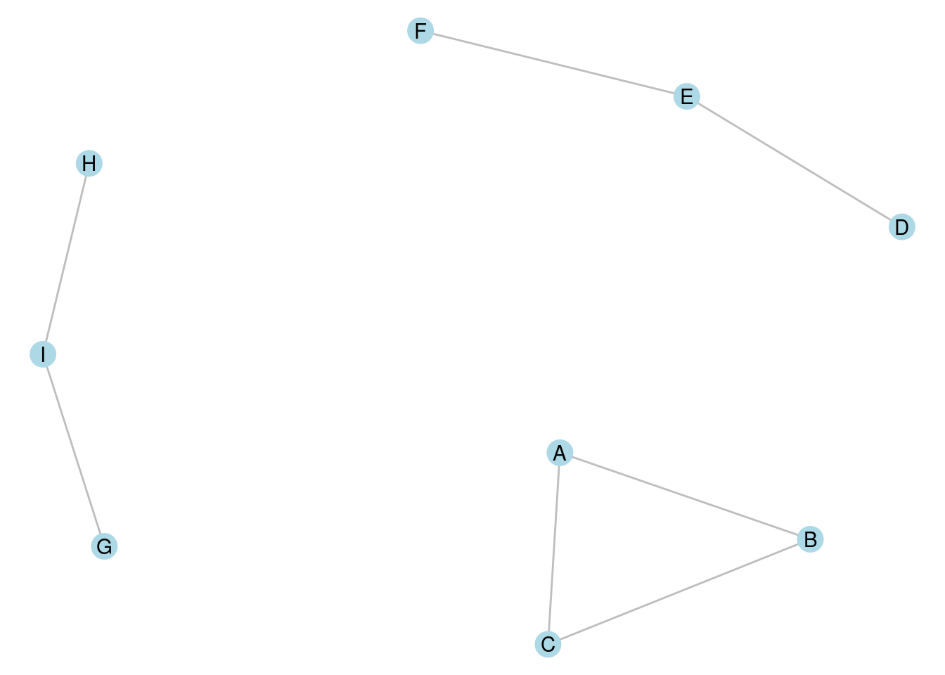 A graph with three connected components, each containing three vertices