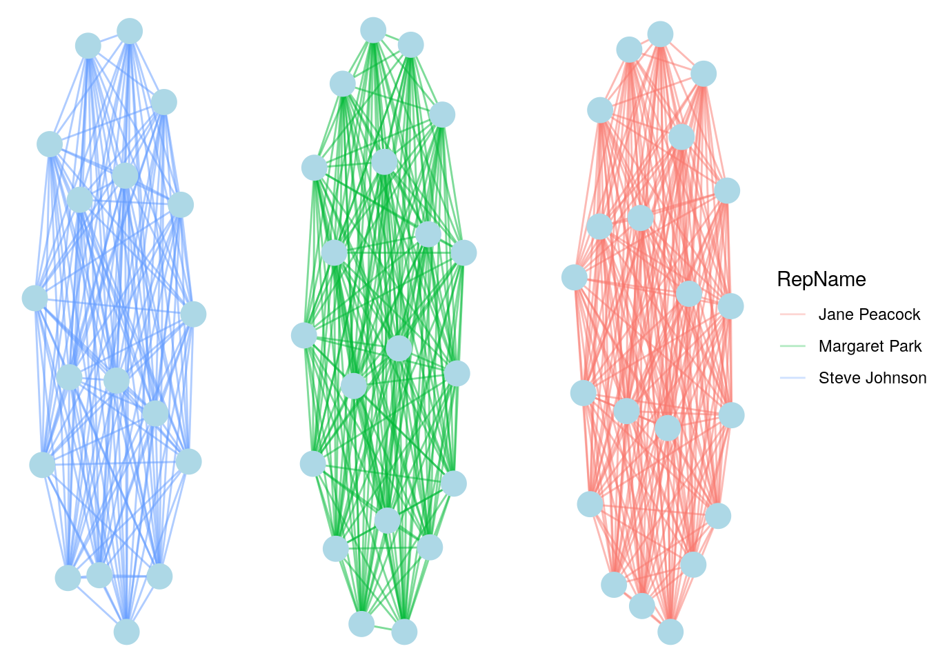 Customer-to-customer network for Chinook based on customers sharing the same sales rep