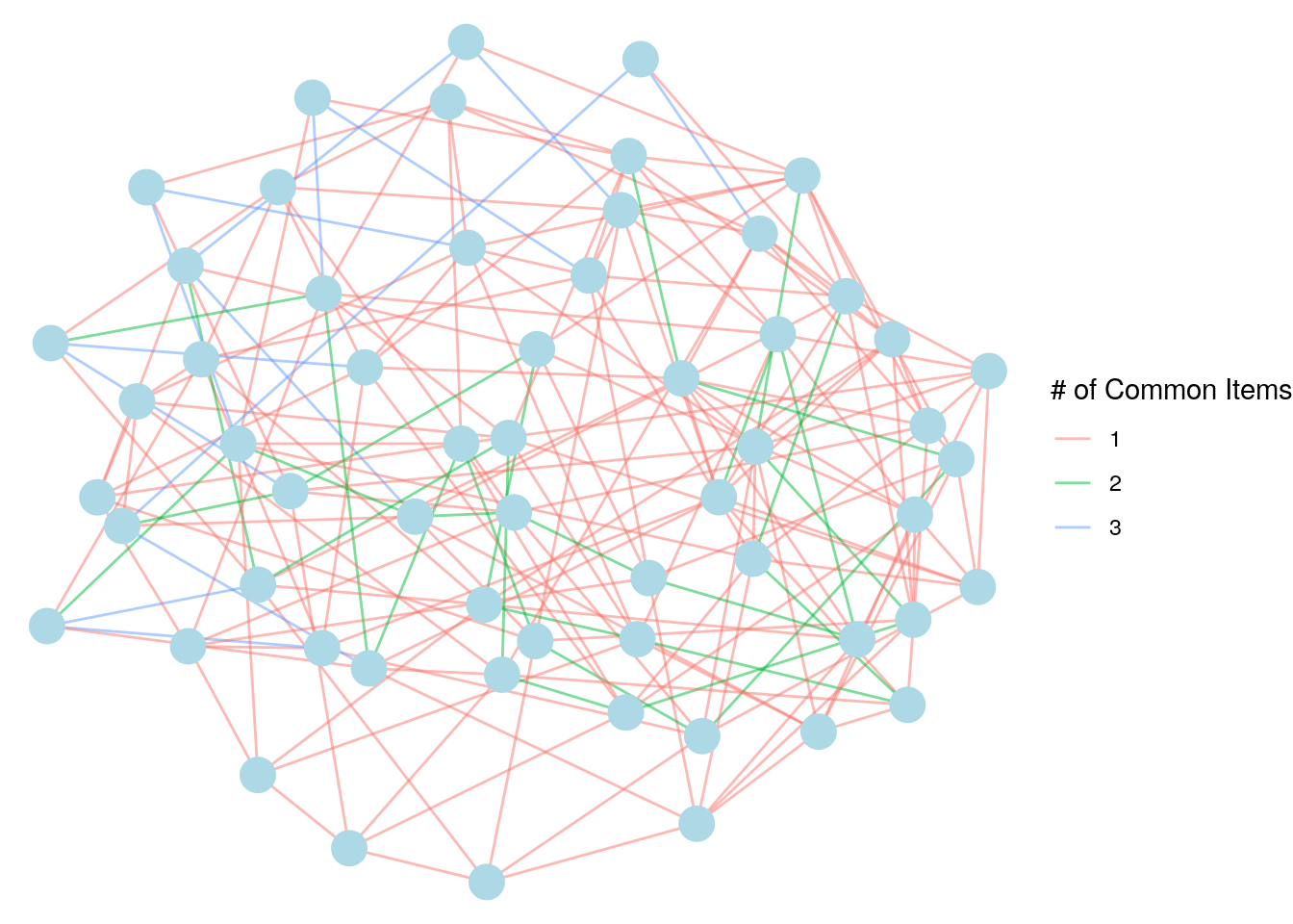 Chinook customer-to-customer network based on common item purchases