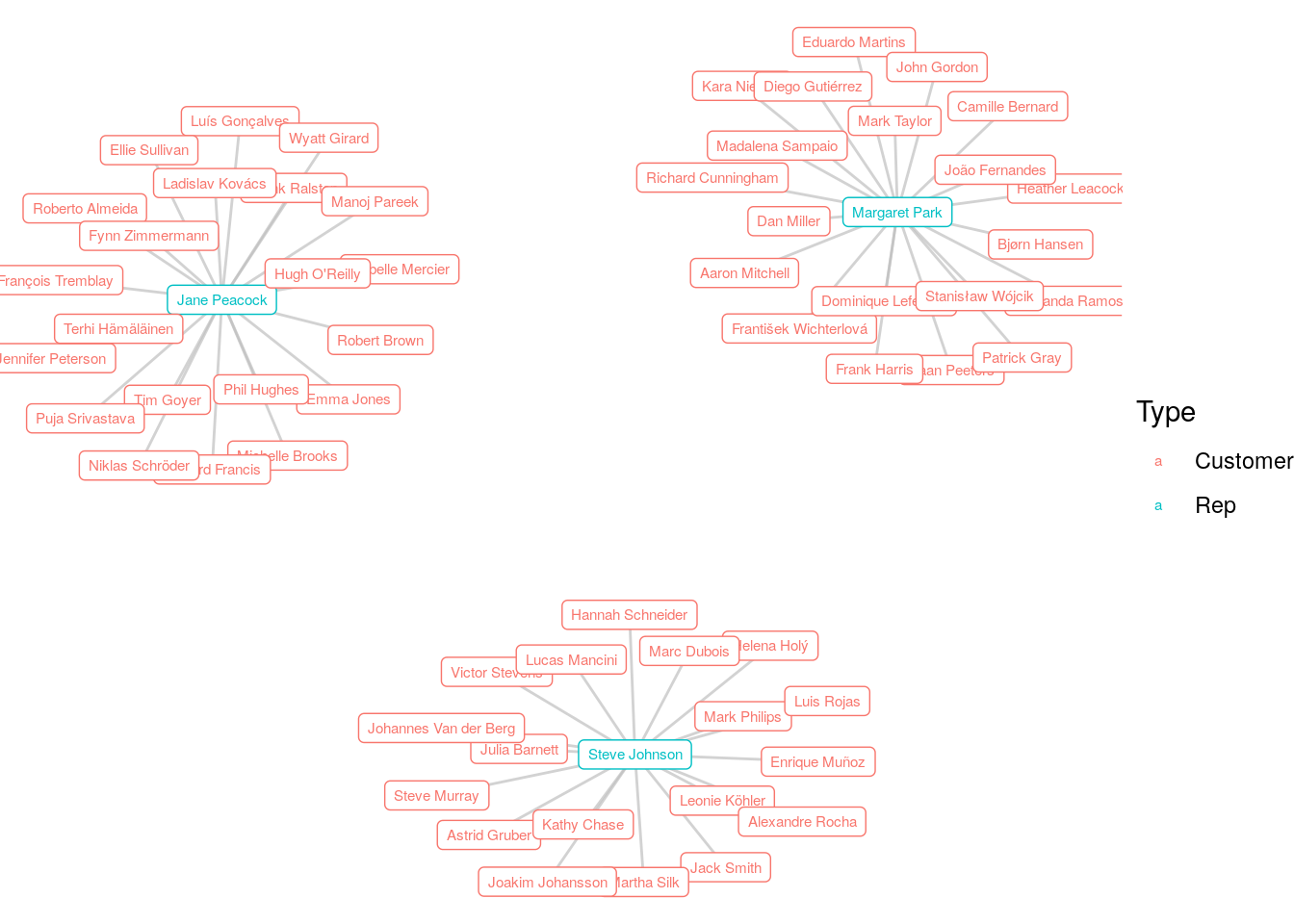 Graph of Chinook customers connected to their sales reps