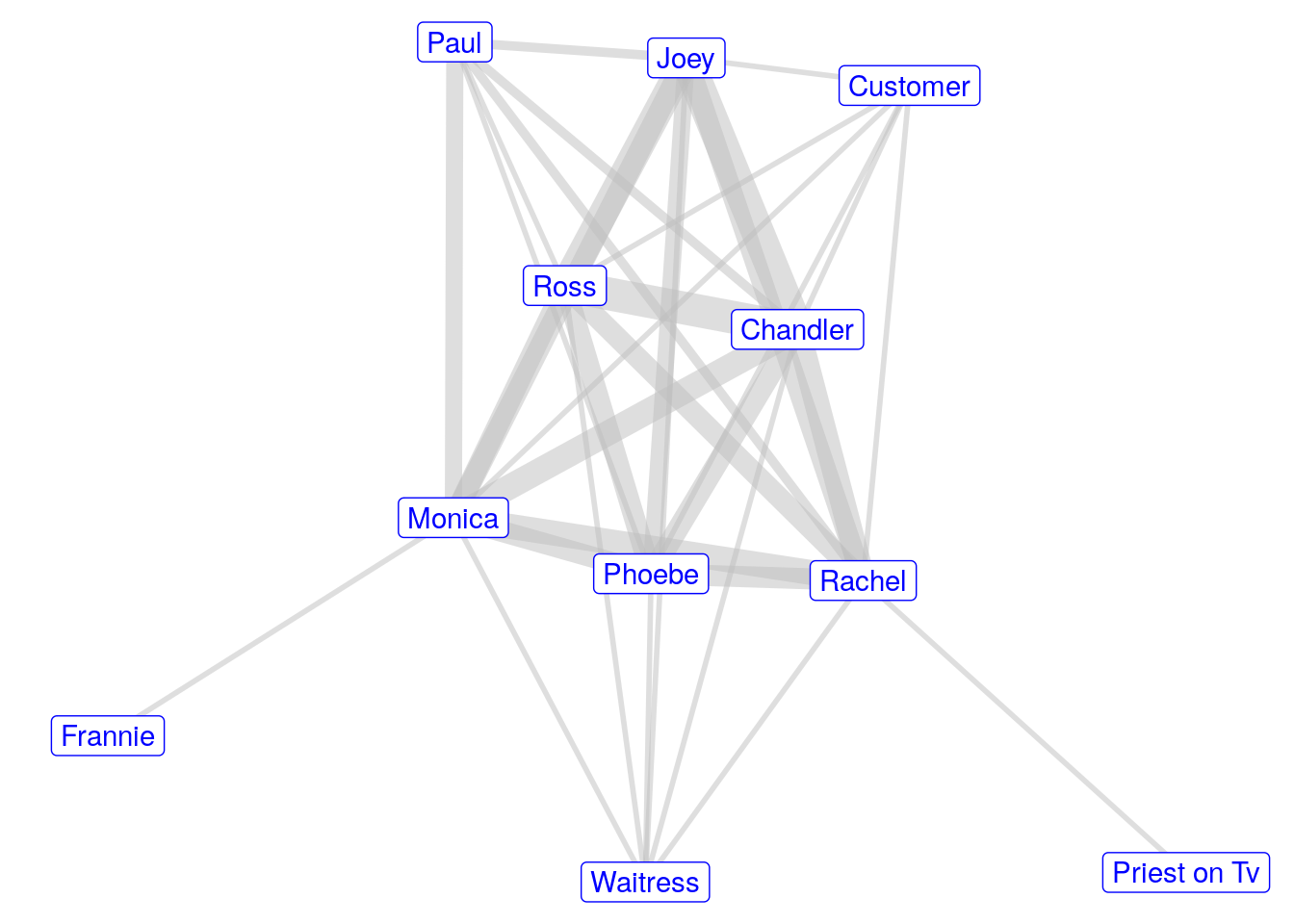 Visualization of the network of characters in Episode 1 of <i>Friends</i>, based on characters speaking in the same scene together