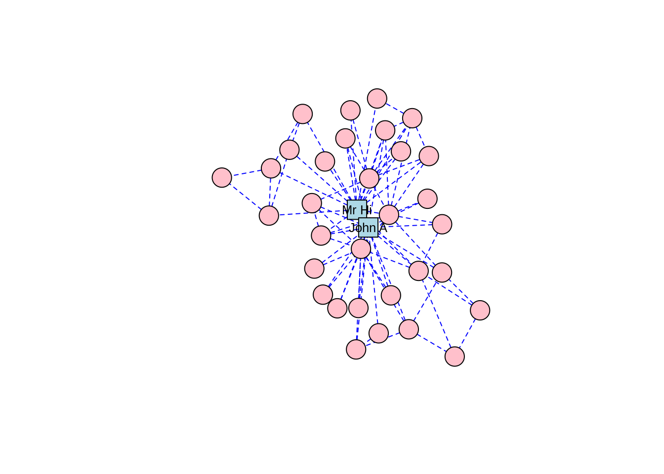 Force-directed layout of the `karate` graph according to the GEM algorithm