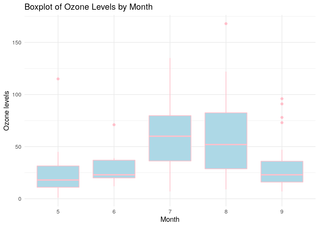 Simple boxplot of `Ozone` against `Month` in the `airquality` data set using `ggplot2`