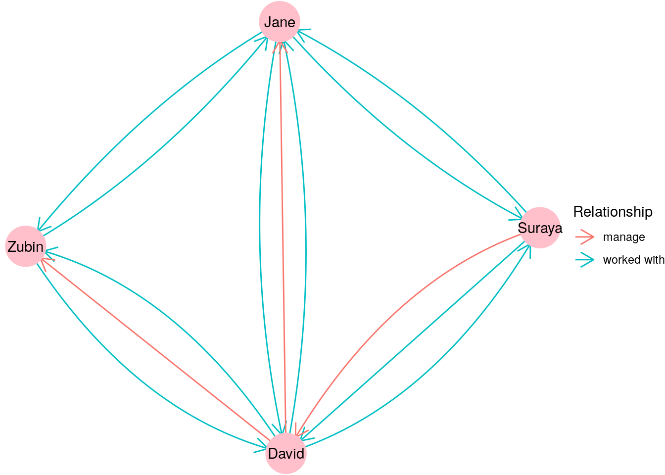 Graph depicting different types of relationships between individuals