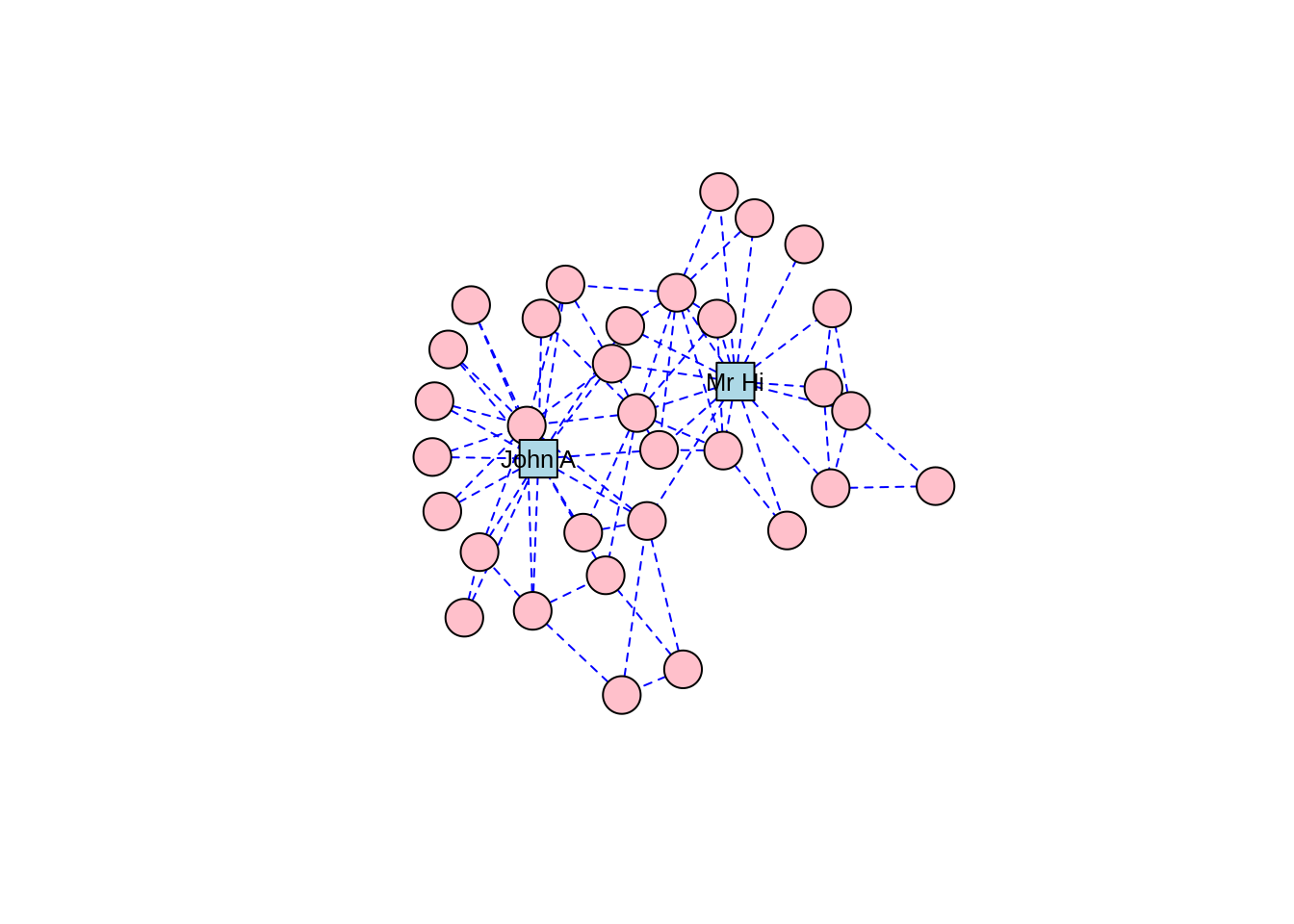 Force-directed layout of the `karate` graph according to the Kamada-Kawai algorithm