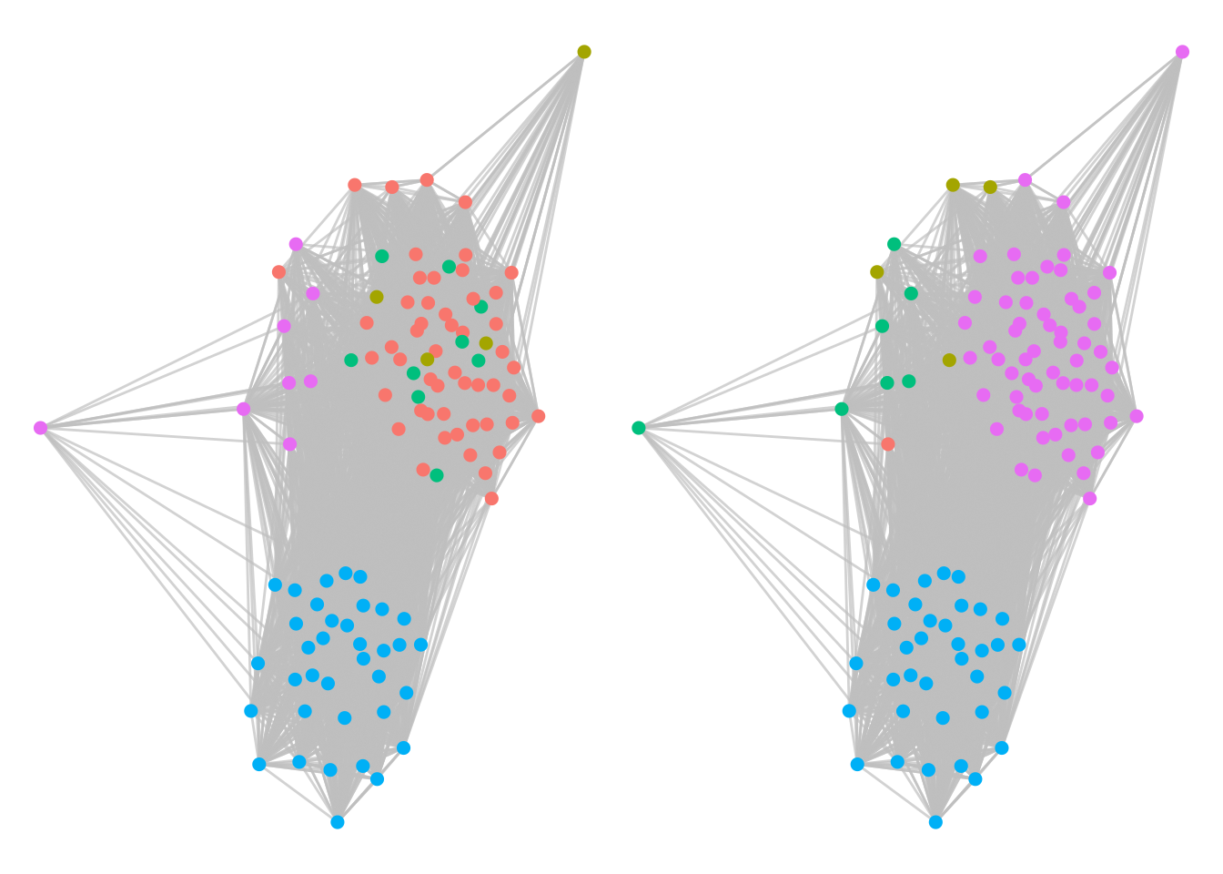 Twitter interaction of Ontario politicians segmented by their Louvain communities (left) and their ground truth political parties (right).  Louvain does a good job of identifying political alignment.