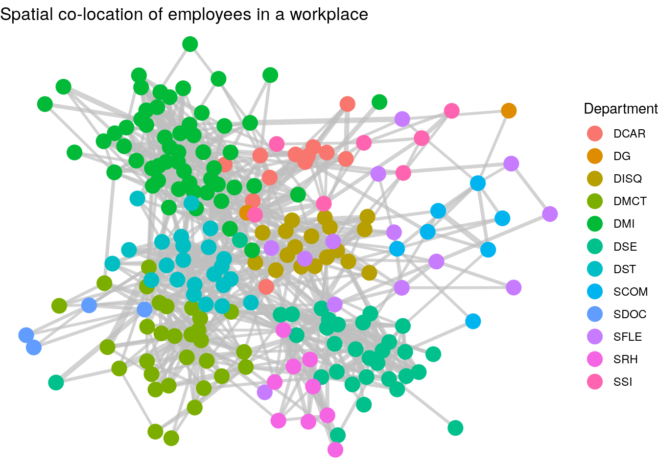 Connection of employees in a workplace with edge thickness weighted by minutes spent spatially co-located and vertices colored by department