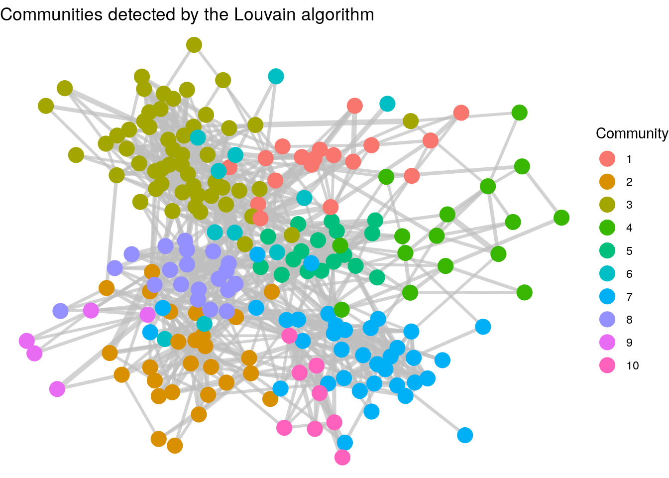 Clusters of employees as detected by the Louvain unsupervised community detection algorithm.  Note the cluster similarity of communities with the departments in the previous graph.