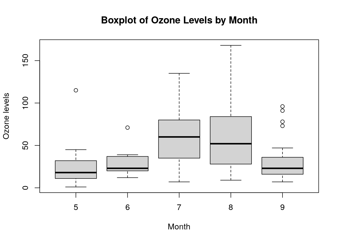 Simple box plot of `Ozone` grouped against `Month` in the `airquality` data set
