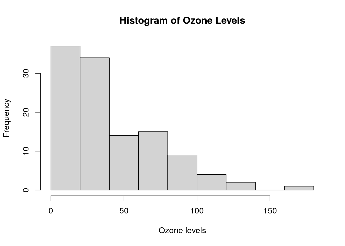 Simple histogram of `Ozone` in the `airquality` data set