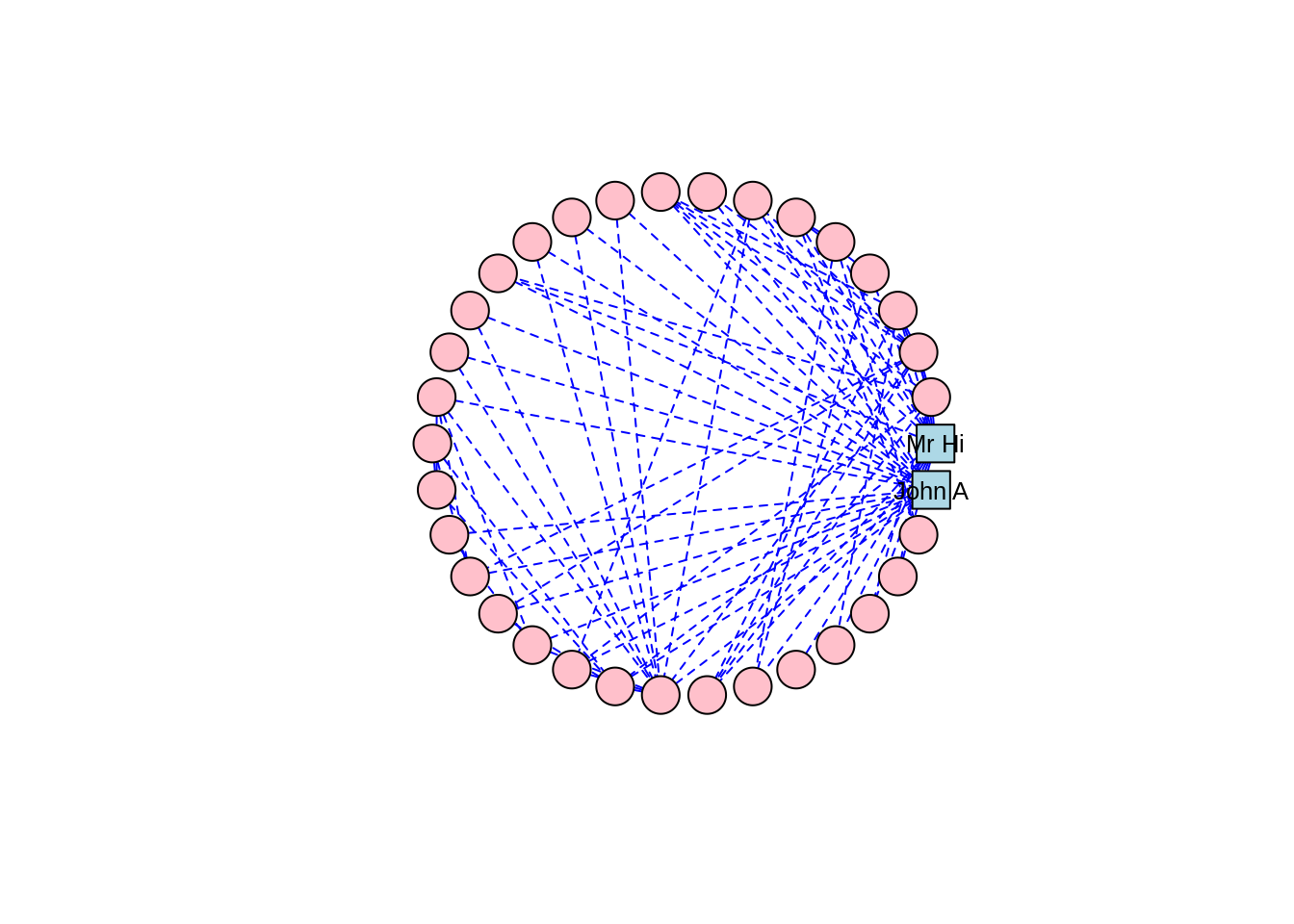 Circle layout of the `karate` graph