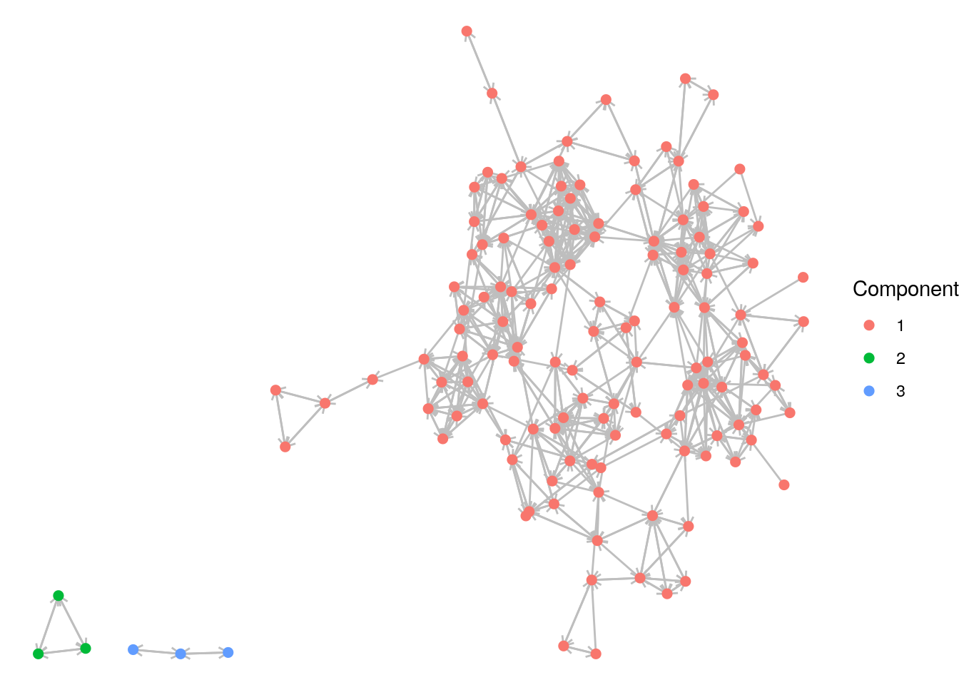 The reported `schoolfriends` graph color coded by its (weakly) connected components
