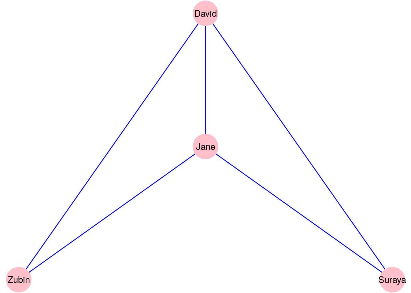 A graph $G_\mathrm{work}$ consisting of four people connected according to whether they have worked together