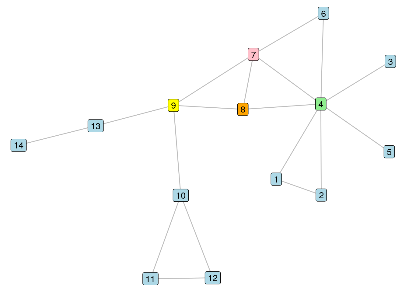 The $G_{14}$ graph with four vertices of interest colored differently