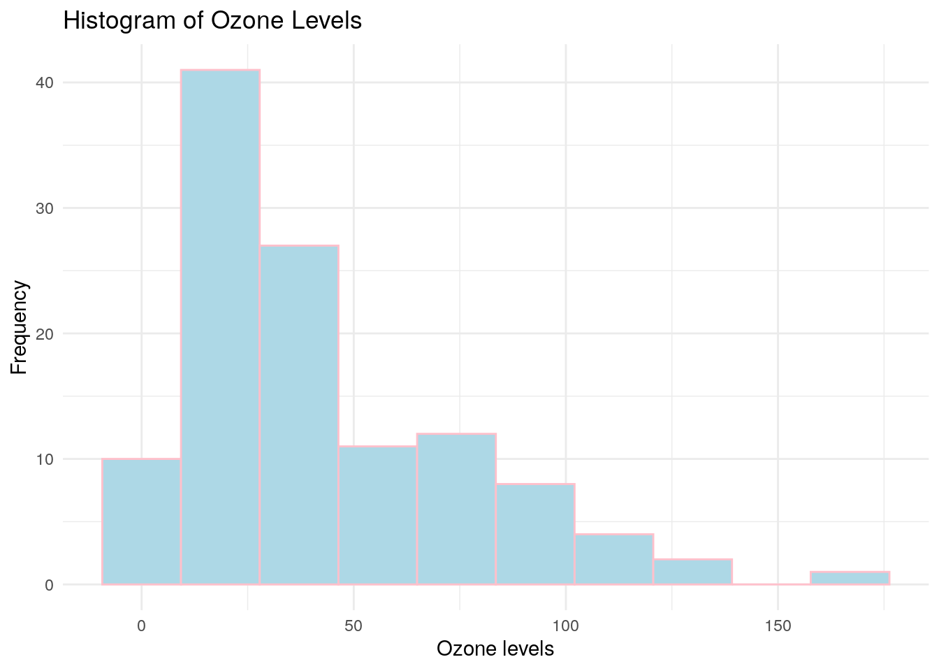 Simple histogram of `Ozone` in the `airquality` data set using `ggplot2`