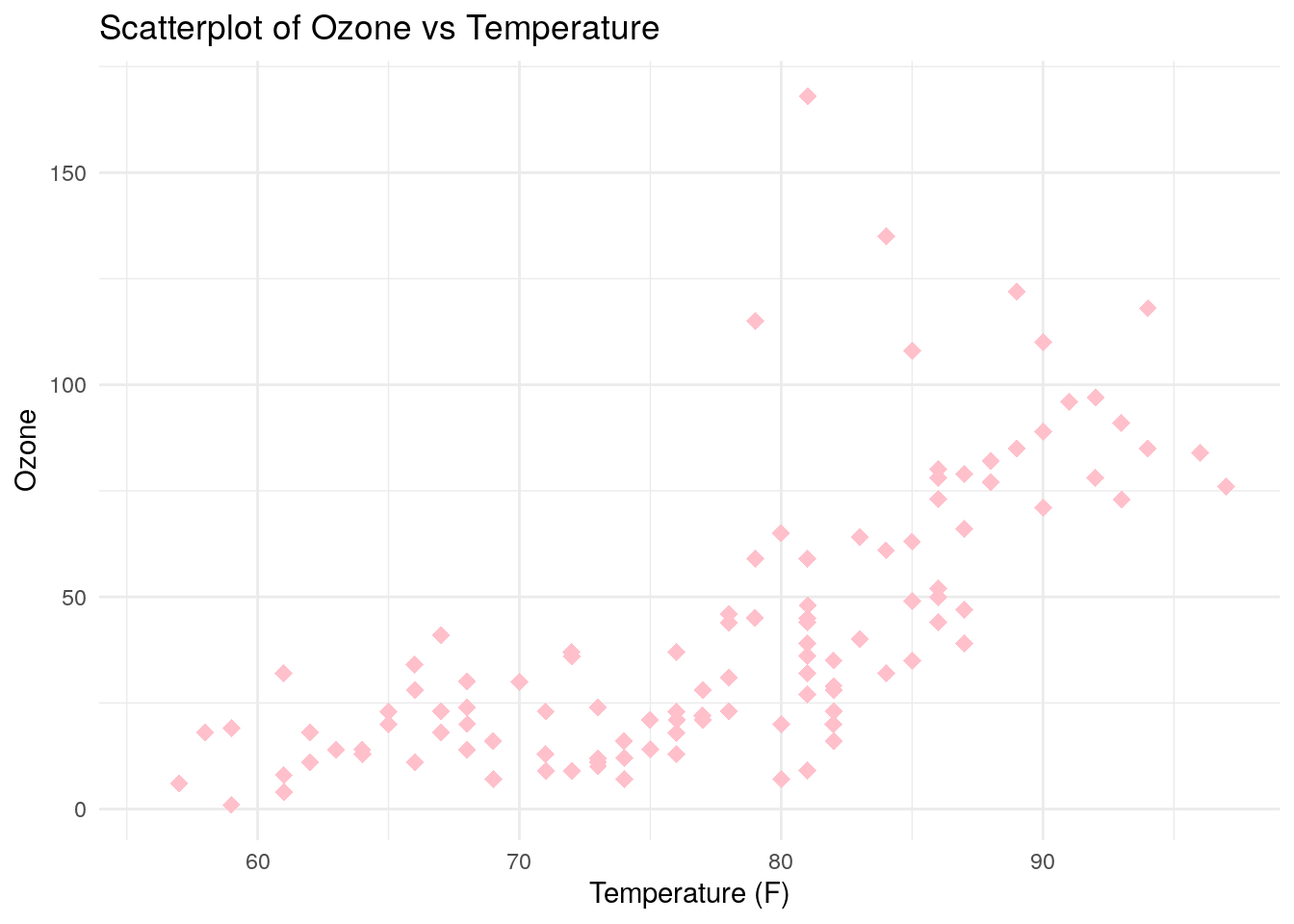 Simple scatter plot of `Ozone` against `Temp` in the `airquality` data set using `ggplot2`