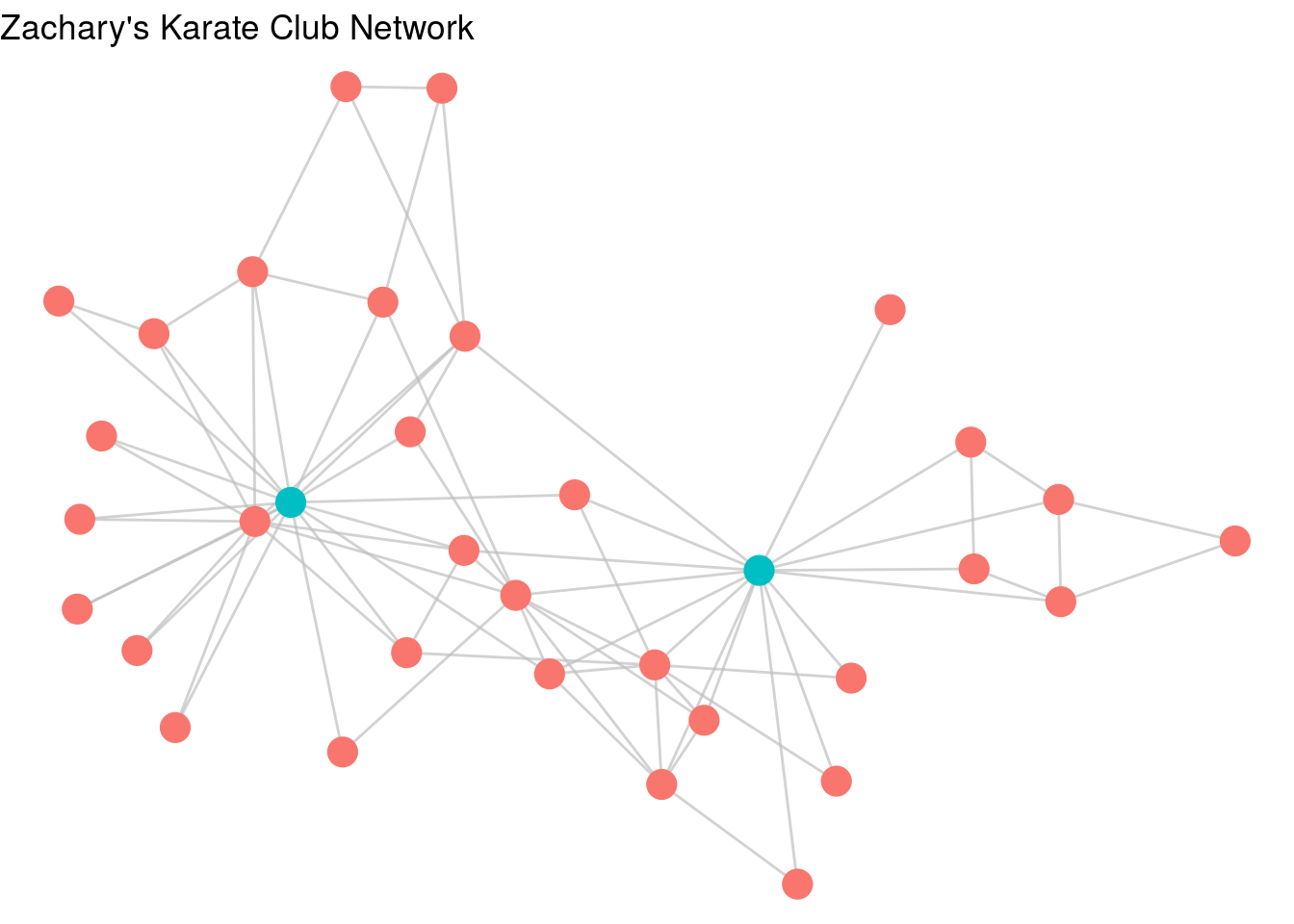 `karate` graph with `leader` property used as an aesthetic