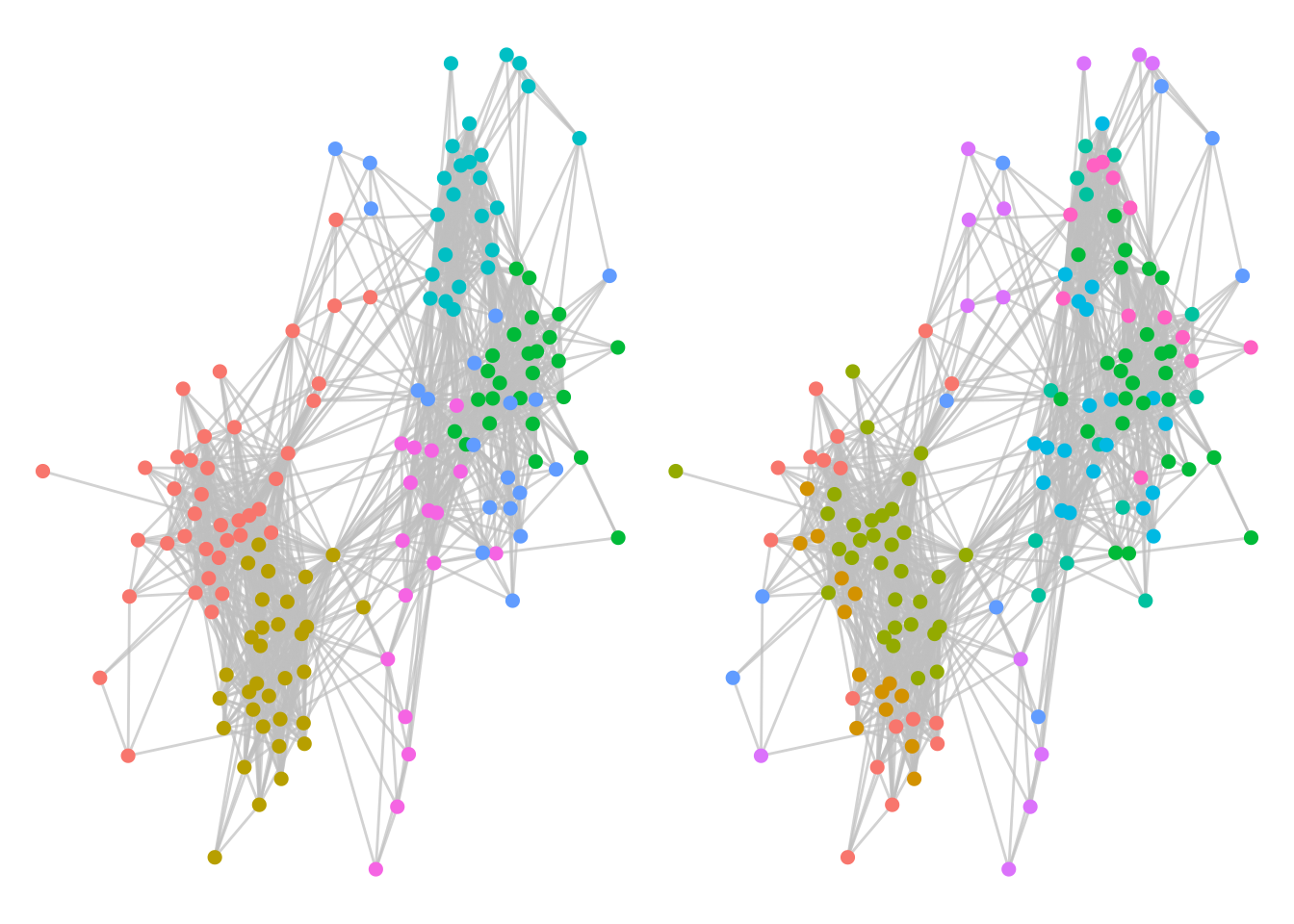 Optimal Louvain communities in the Facebook schoolfriends graph (left) versus ground truth class communities (right)
