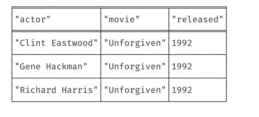 Results of a query to find the names of actors, movie title and release date for movies directed by Clint Eastwood in the `movies` database