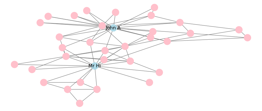 Static visualization of Karate network with adjustments to color and labeling