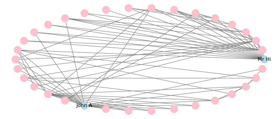 Static visualization of Karate network with circular layout