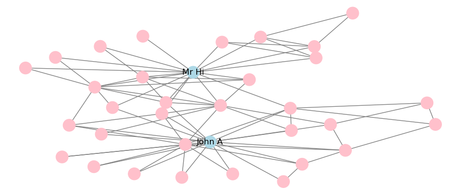Static visualization of Karate network with Kamada-Kawai force-directed layout