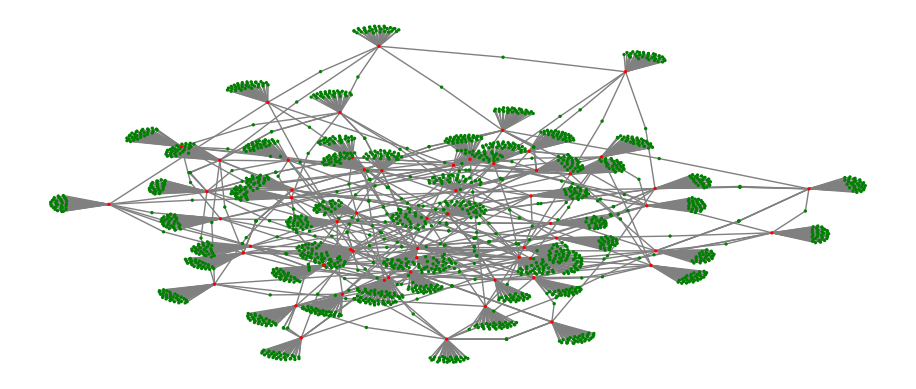 Visualization of the Chinook customer-to-item network with customers as red vertices and items as green vertices