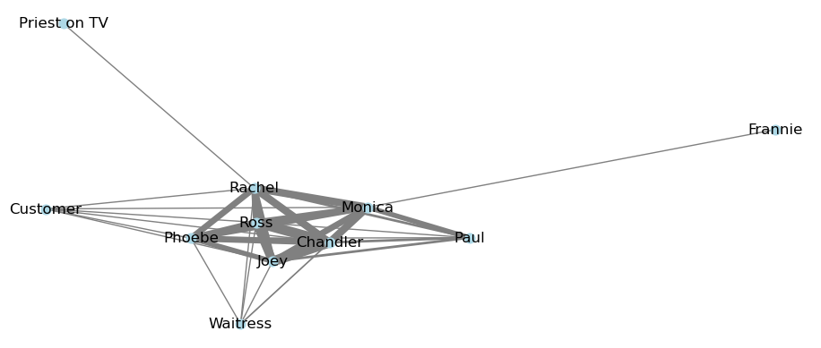 Graph of <i>Friends</i> character network from Episode 1 with edge width indicating the number of shared scenes
