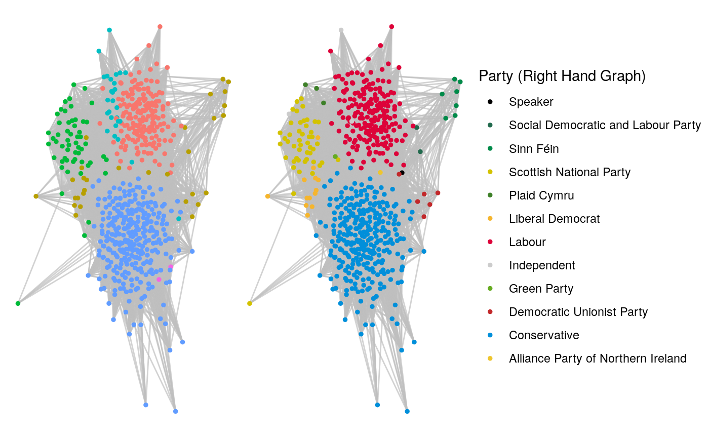 Comparison of Leiden communities with ground truth political party communities