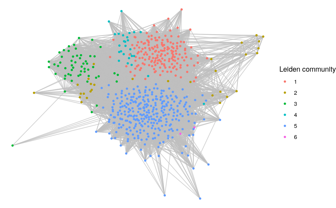 Twitter communities of British MPs as detected by the Leiden algorithm